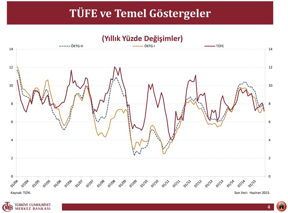 ÖKTG-I TÜFE 14 12 12 1 1 8 8 6 6 4