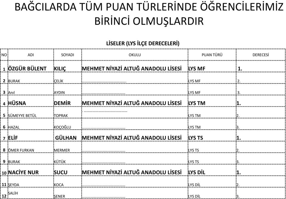 4 HÜSNA DEMİR MEHMET NİYAZİ ALTUĞ ANADOLU LİSESİ LYS TM 1.. 5 SÜMEYYE BETÜL TOPRAK LYS TM 2. 6 HAZAL KOÇOĞLU LYS TM 3.