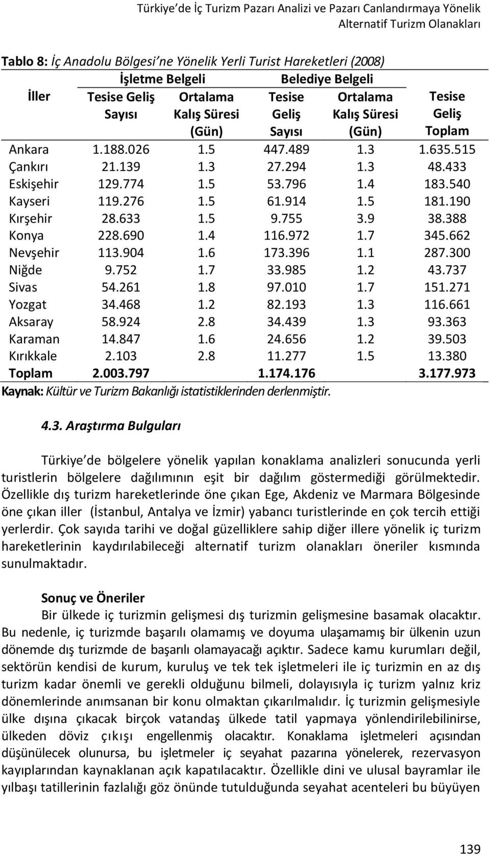 294 1.3 48.433 Eskişehir 129.774 1.5 53.796 1.4 183.540 Kayseri 119.276 1.5 61.914 1.5 181.190 Kırşehir 28.633 1.5 9.755 3.9 38.388 Konya 228.690 1.4 116.972 1.7 345.662 Nevşehir 113.904 1.6 173.
