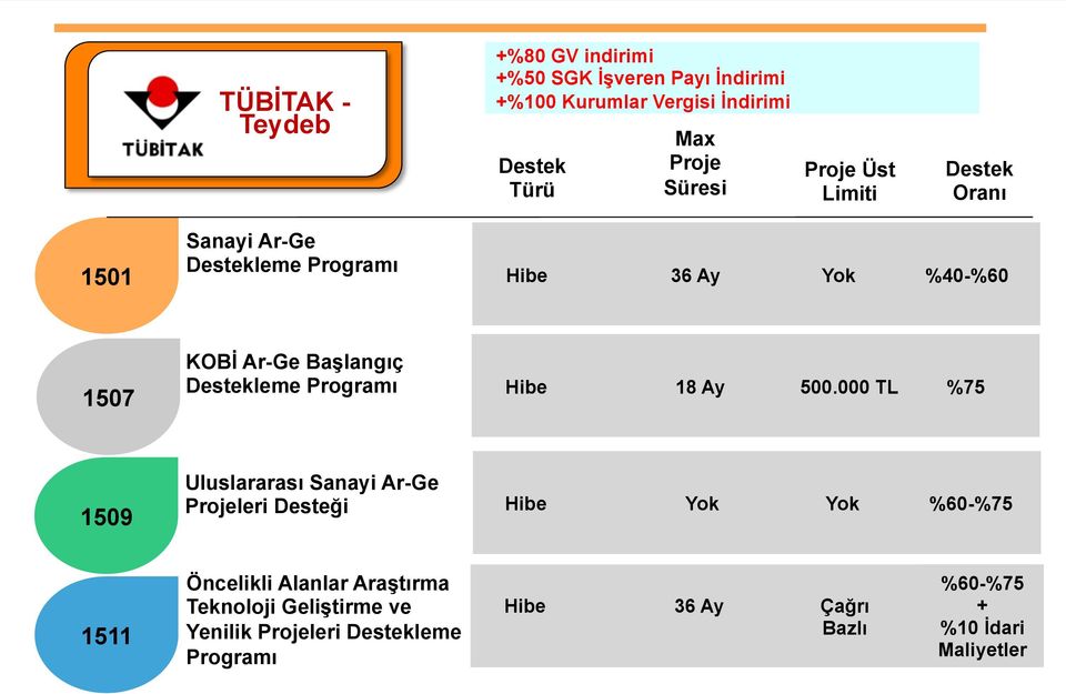 Destekleme Programı Hibe 18 Ay 500.