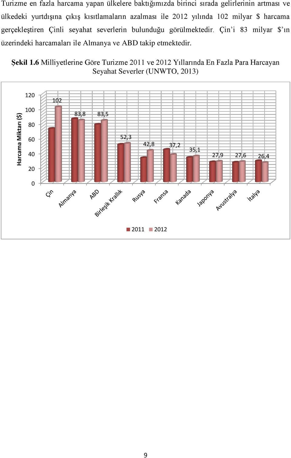 Çin i 83 milyar $ ın üzerindeki harcamaları ile Almanya ve ABD takip etmektedir. Şekil 1.