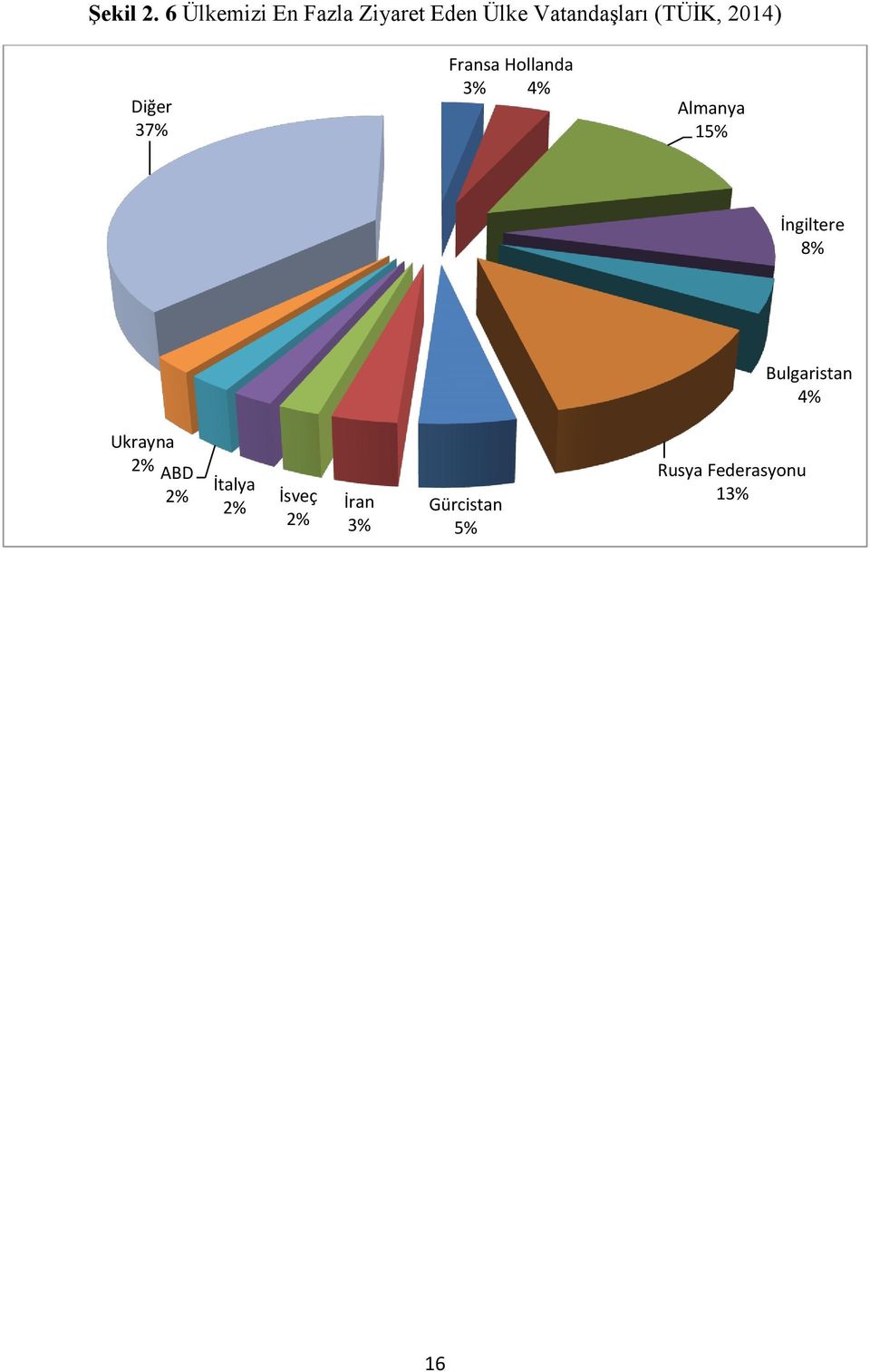 (TÜİK, 2014) Diğer 37% Fransa 3% Hollanda 4% Almanya 15%