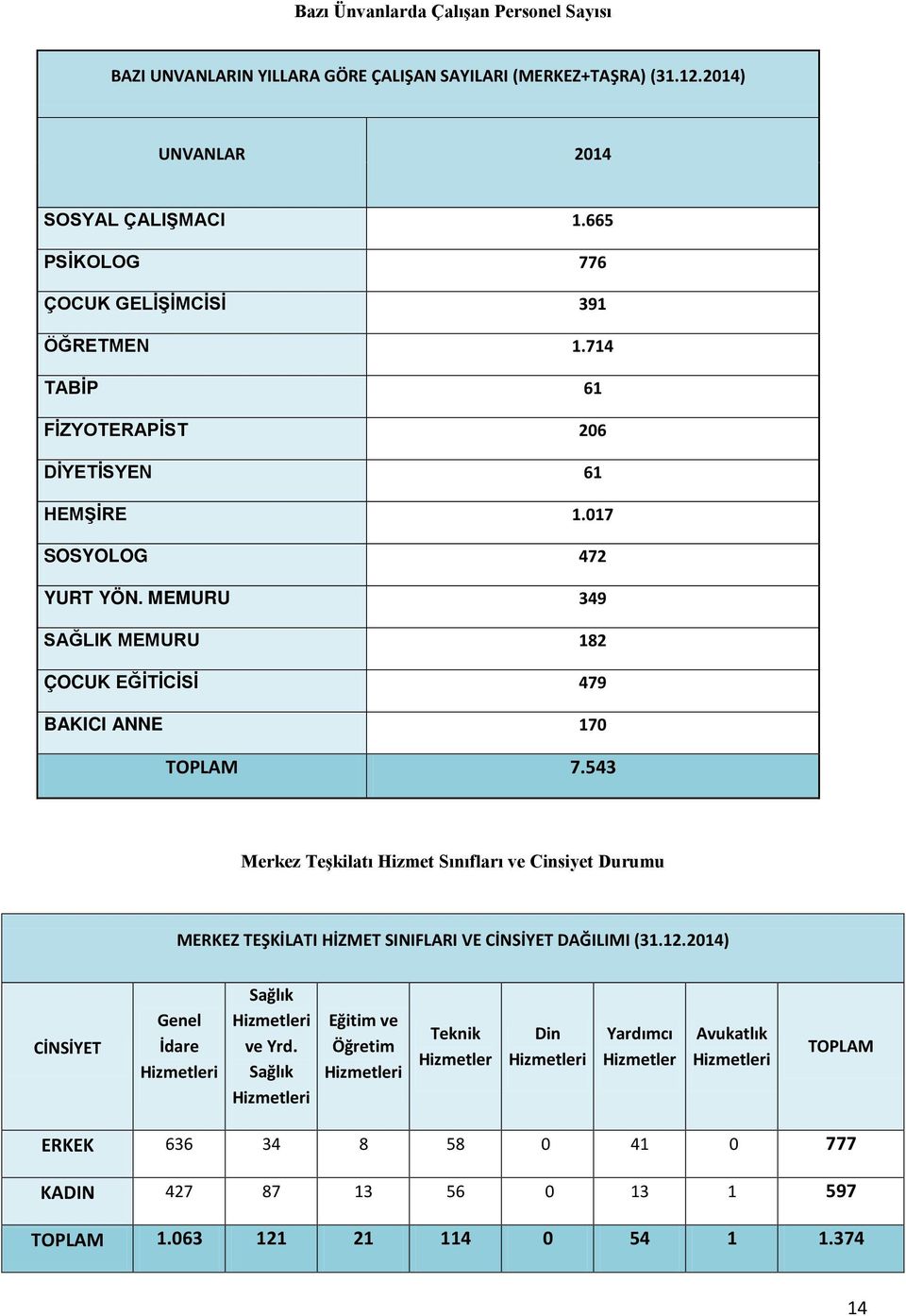 MEMURU 349 SAĞLIK MEMURU 182 ÇOCUK EĞİTİCİSİ 479 BAKICI ANNE 170 TOPLAM 7.543 Merkez Teşkilatı Hizmet Sınıfları ve Cinsiyet Durumu MERKEZ TEŞKİLATI HİZMET SINIFLARI VE CİNSİYET DAĞILIMI (31.