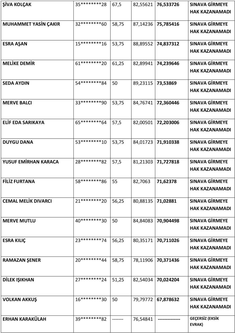 82,00501 72,203006 GİRMEYE DUYGU DANA 53********10 53,75 84,01723 71,910338 GİRMEYE YUSUF EMİRHAN KARACA 28********82 57,5 81,21303 71,727818 GİRMEYE FİLİZ FURTANA 58********86 55 82,7063 71,62378