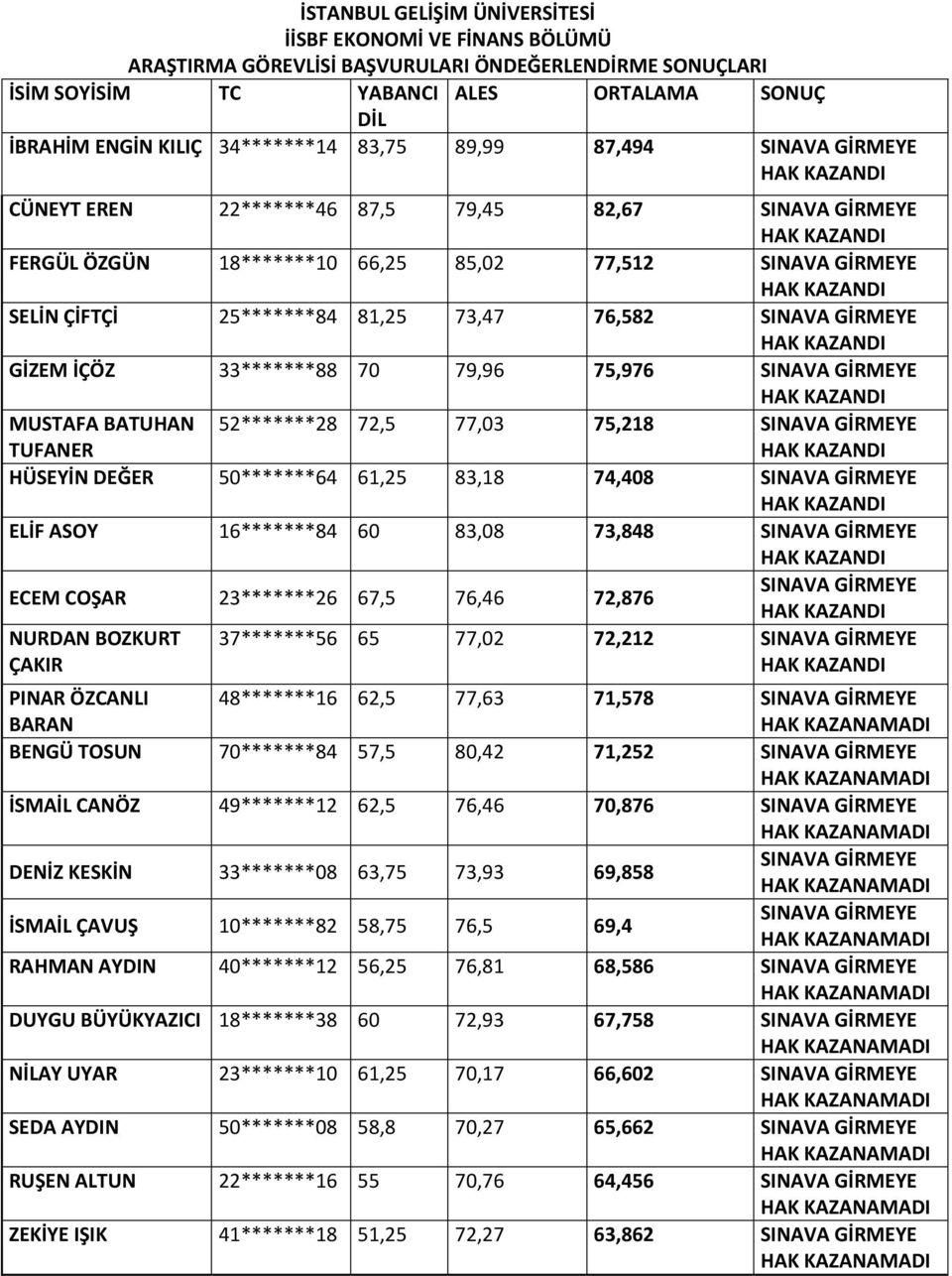 GİRMEYE ELİF ASOY 16*******84 60 83,08 73,848 GİRMEYE ECEM COŞAR 23*******26 67,5 76,46 72,876 GİRMEYE NURDAN BOZKURT ÇAKIR 37*******56 65 77,02 72,212 GİRMEYE PINAR ÖZCANLI BARAN 48*******16 62,5