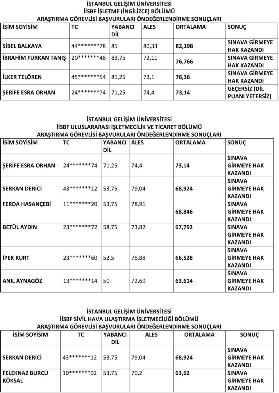 71,25 74,4 73,14 SERKAN DERİCİ 43*******12 53,75 79,04 68,924 FERDA HASANÇEBİ 11*******20 53,75 78,91 68,846 BETÜL AYDIN 23*******72 58,75 73,82 67,792 İPEK KURT 23*******60 52,5 75,88 66,528 ANIL