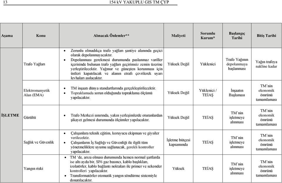 Yağmur ve güneşten korunması için üstleri kapatılacak ve alanın etrafı çevrilerek uyarı levhaları asılacaktır.