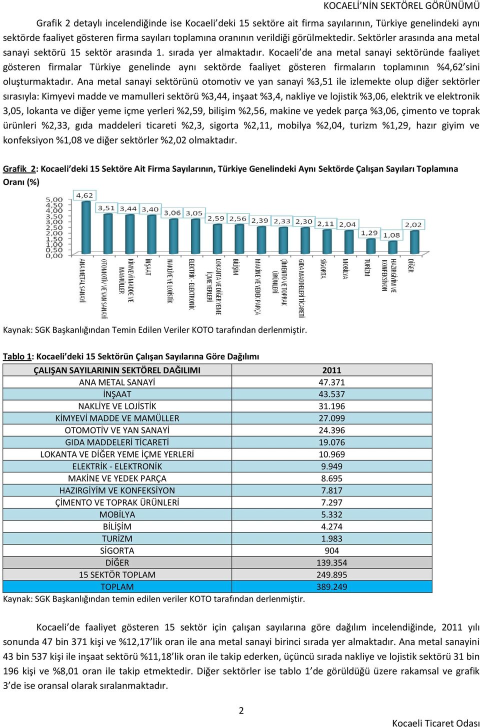 Kocaeli de ana metal sanayi sektöründe faaliyet gösteren firmalar Türkiye genelinde aynı sektörde faaliyet gösteren firmaların toplamının %4,62 sini oluşturmaktadır.