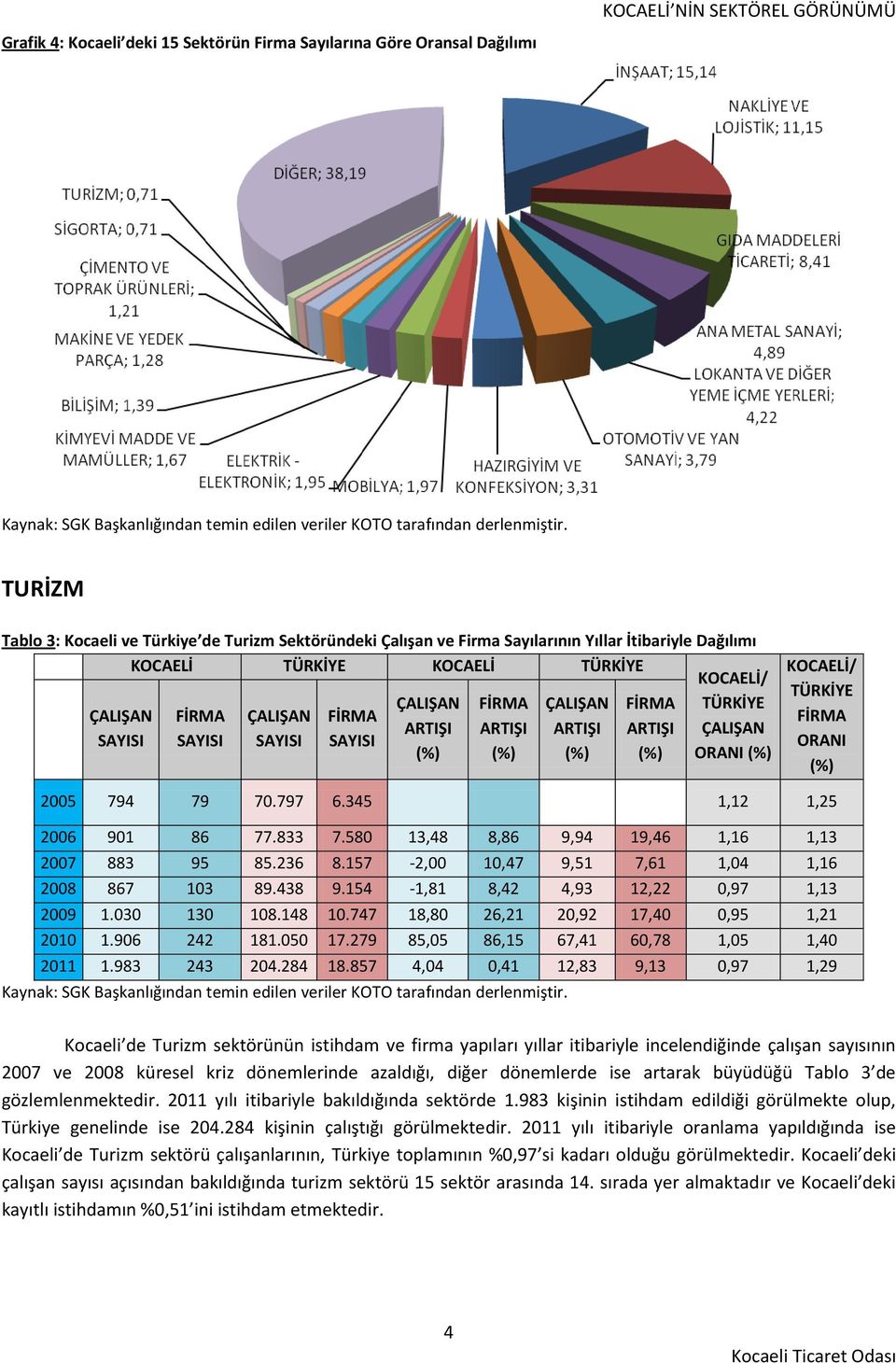 FİRMA ÇALIŞAN FİRMA ARTIŞI ARTIŞI ARTIŞI ARTIŞI ÇALIŞAN SAYISI SAYISI SAYISI SAYISI (%) (%) (%) (%) ORANI (%) KOCAELİ/ TÜRKİYE FİRMA ORANI (%) 2005 794 79 70.797 6.345 1,12 1,25 2006 901 86 77.833 7.