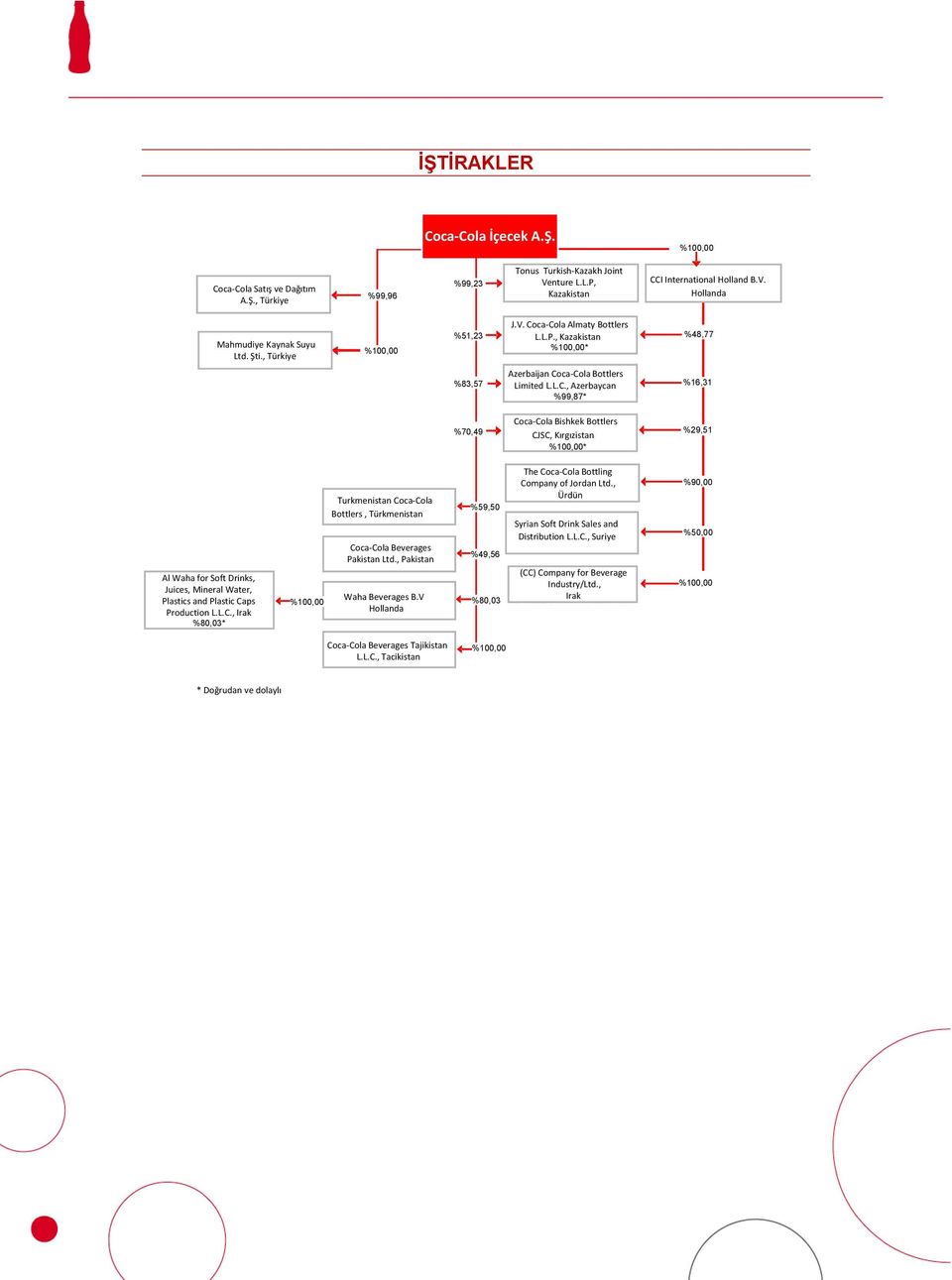 ca-Cola Almaty Bottlers L.L.P., Kazakistan %100,00* Azerbaijan Coca-Cola Bottlers Limited L.L.C., Azerbaycan %99,87* %48,77 %16,31 %70,49 Coca-Cola Bishkek Bottlers CJSC, Kırgızistan %100,00* %29,51 Al Waha for Soft Drinks, Juices, Mineral Water, Plastics and Plastic Caps Production L.