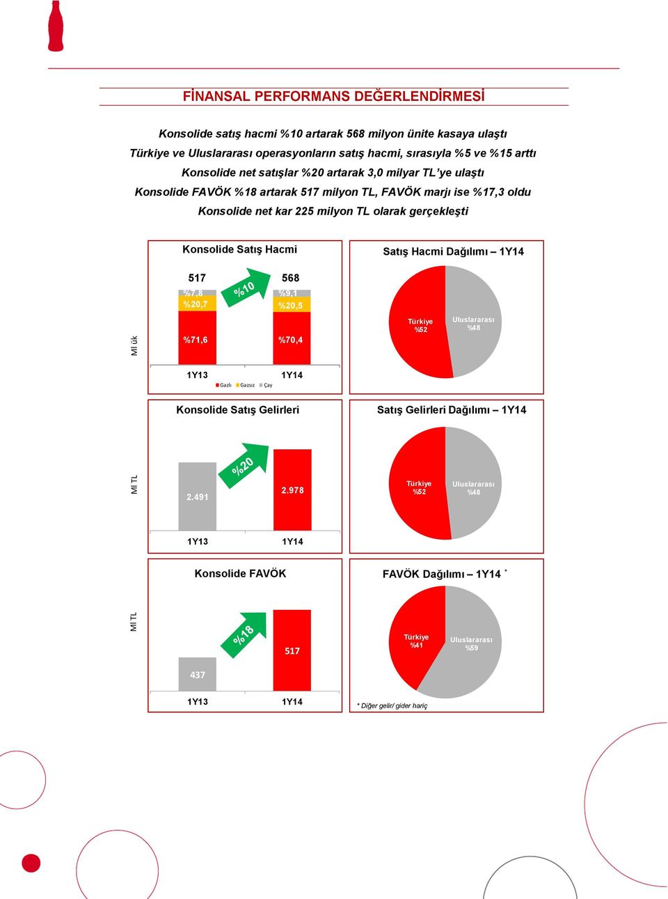 Konsolide Satış Hacmi Satış Hacmi Dağılımı 1Y14 517 568 %7,8 %20,7 %71,6 %9,1 %20,5 %70,4 Türkiye %52 Uluslararası %48 1Y13 Gazlı Gazsız Çay 1Y14 Konsolide Satış Gelirleri Satış Gelirleri