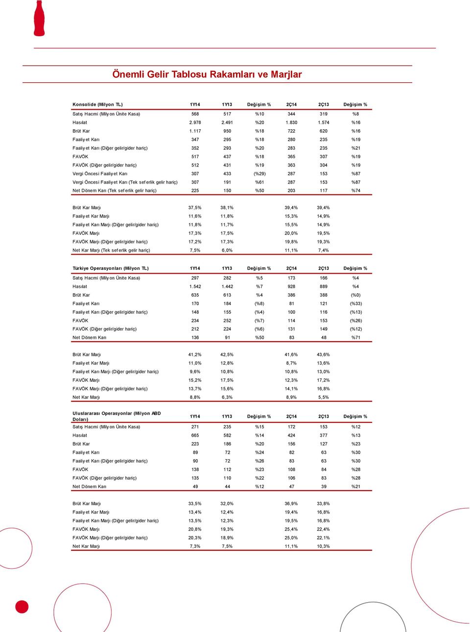 117 950 %18 722 620 %16 Faaliyet Karı 347 295 %18 280 235 %19 Faaliy et Karı (Diğer gelir/gider hariç) 352 293 %20 283 235 %21 FAVÖK 517 437 %18 365 307 %19 FAVÖK (Diğer gelir/gider hariç) 512 431