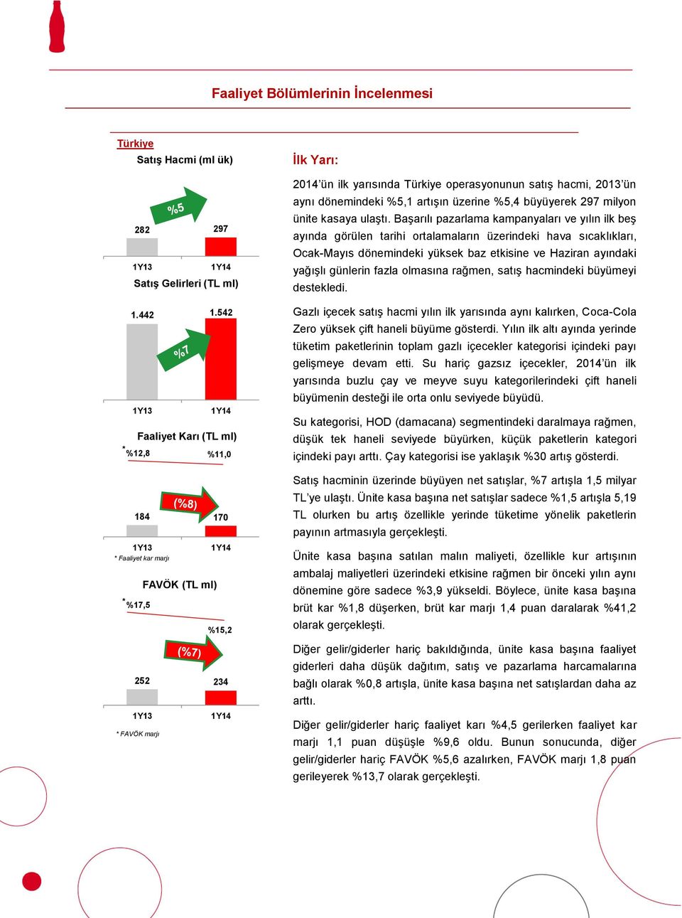 yarısında Türkiye operasyonunun satış hacmi, 2013 ün aynı dönemindeki %5,1 artışın üzerine %5,4 büyüyerek 297 milyon ünite kasaya ulaştı.