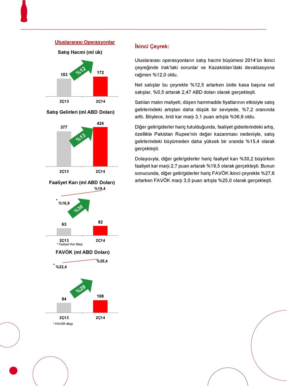 2Ç13 377 2Ç13 2Ç14 Satış Gelirleri (ml ABD Doları) 424 2Ç14 Faaliyet Karı (ml ABD Doları) %19,4 Satılan malın maliyeti, düşen hammadde fiyatlarının etkisiyle satış gelirlerindeki artıştan daha düşük