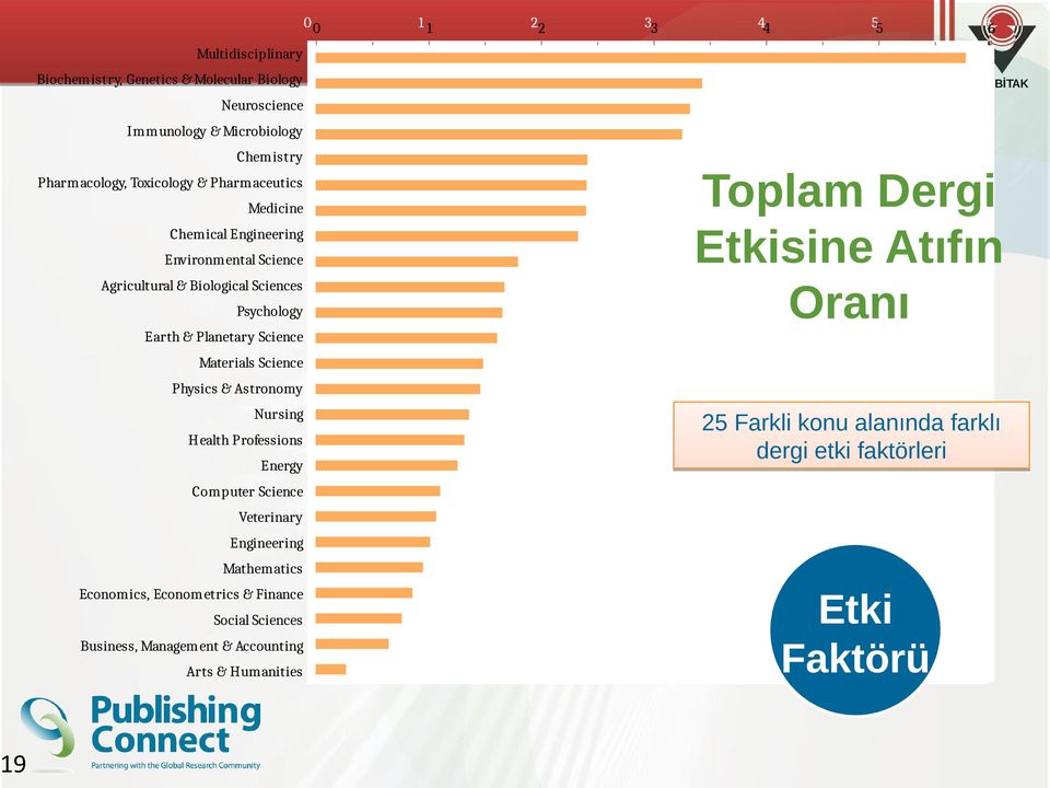 Toplam Dergi Etkisine Atıfın Oranı Materials Science Physics & Astronomy Nursing Health Professions Energy 25 Farkli konu alanında farklı dergi etki