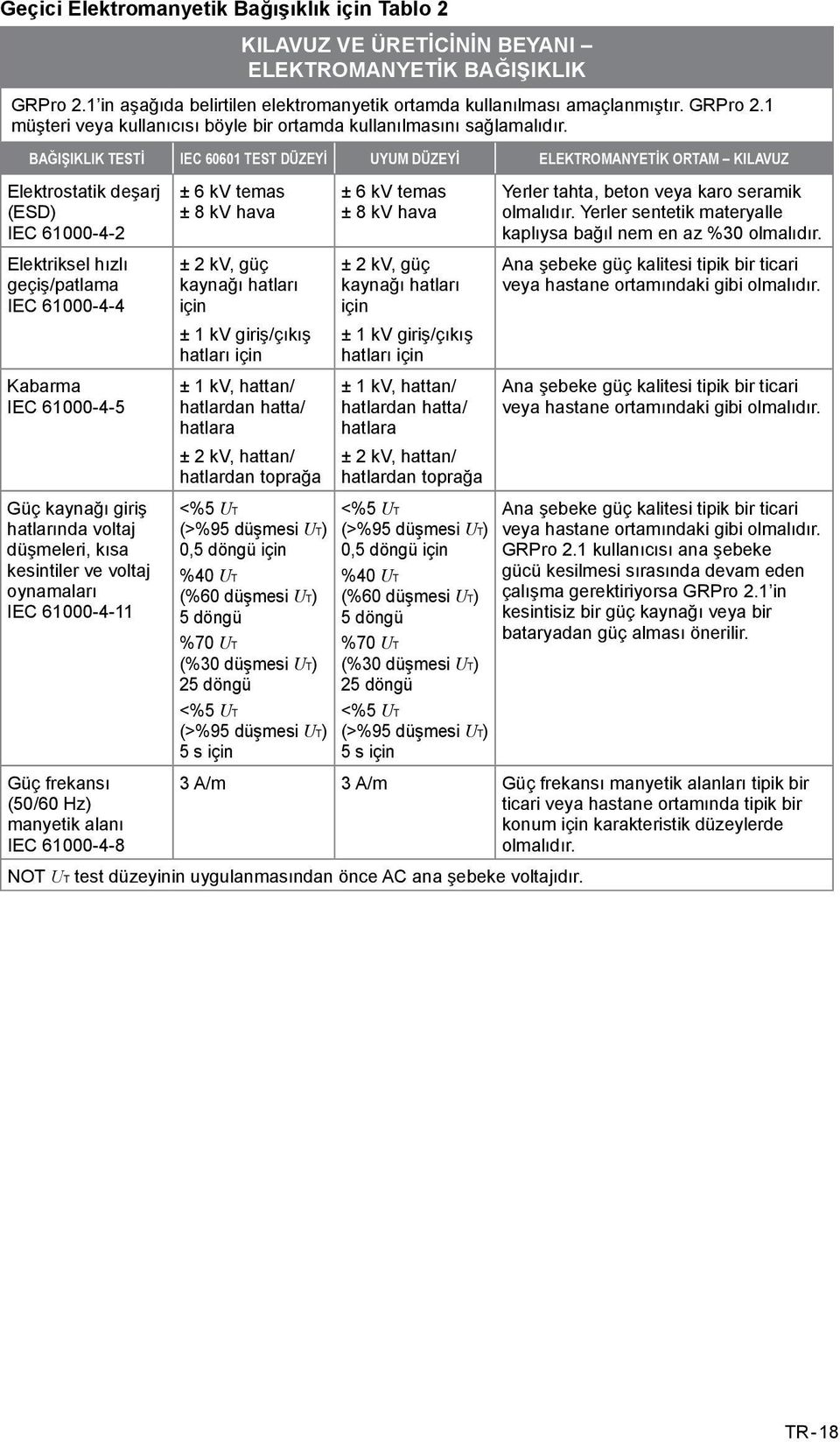 kaynağı giriş hatlarında voltaj düşmeleri, kısa kesintiler ve voltaj oynamaları IEC 61000-4-11 Güç frekansı (50/60 Hz) manyetik alanı IEC 61000-4-8 ± 6 kv temas ± 8 kv hava ± 2 kv, güç kaynağı