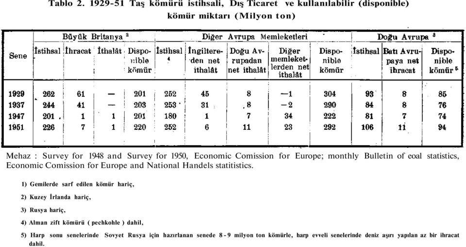 1950, Economic Comission for Europe; monthly Bulletin of eoal statistics, Economic Comission for Europe and National Handels statitistics.