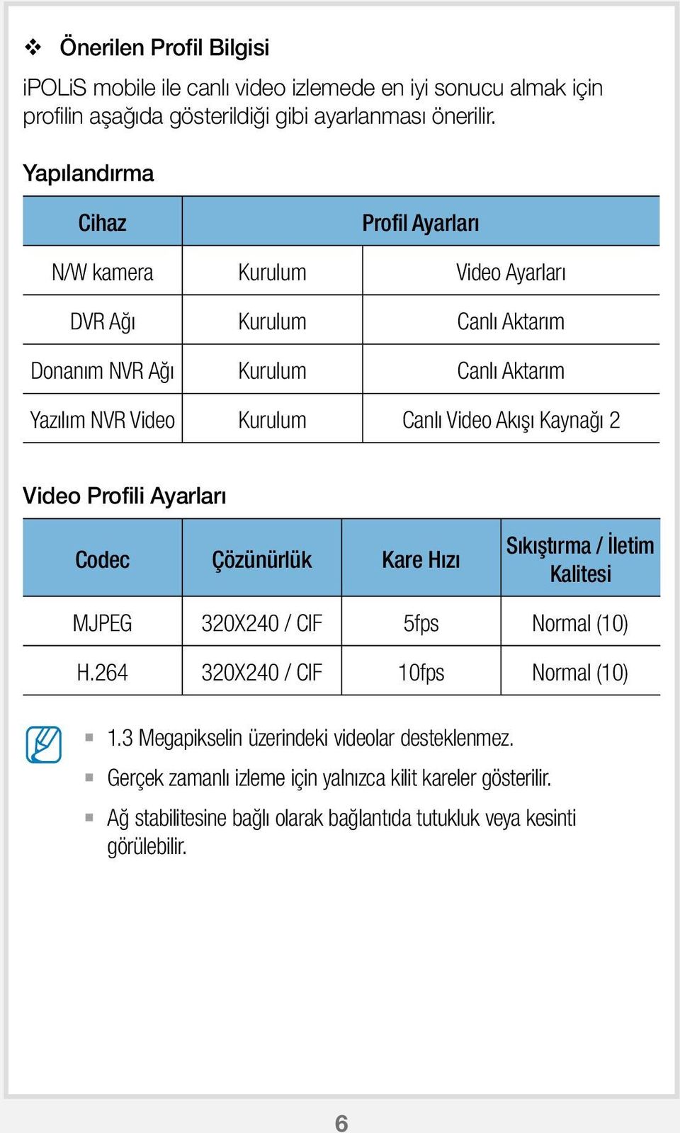 Video Akışı Kaynağı 2 Video Profili Ayarları Codec Çözünürlük Kare Hızı Sıkıştırma / İletim Kalitesi JPEG 320X240 / CIF 5fps Normal (10) H.