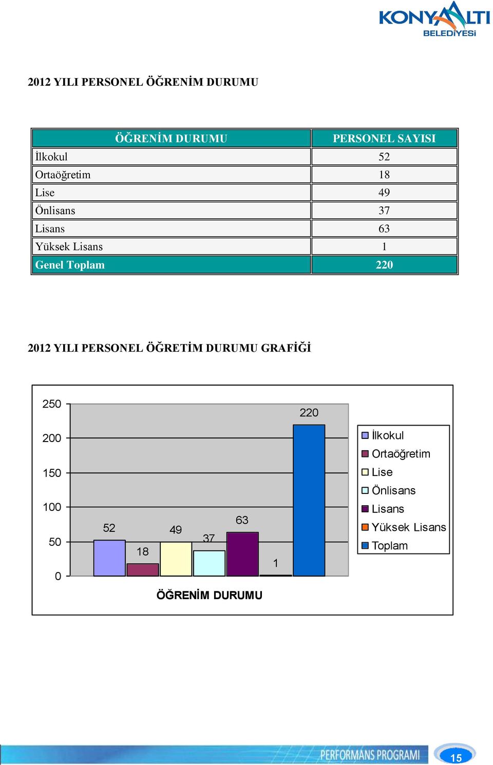 YILI PERSONEL ÖĞRETĠM DURUMU GRAFĠĞĠ 50 0 00 İlkokul Ortaöğretim 50