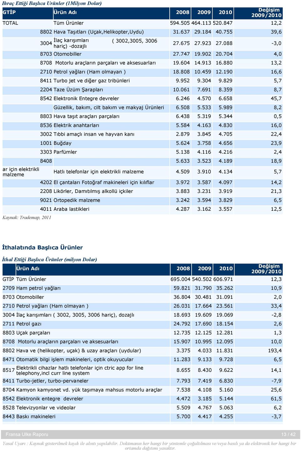 923 27.088-3,0 8703 Otomobiller 27.747 19.902 20.704 4,0 8708 Motorlu araçların parçaları ve aksesuarları 19.604 14.913 16.880 13,2 2710 Petrol yağları (Ham olmayan ) 18.808 10.459 12.