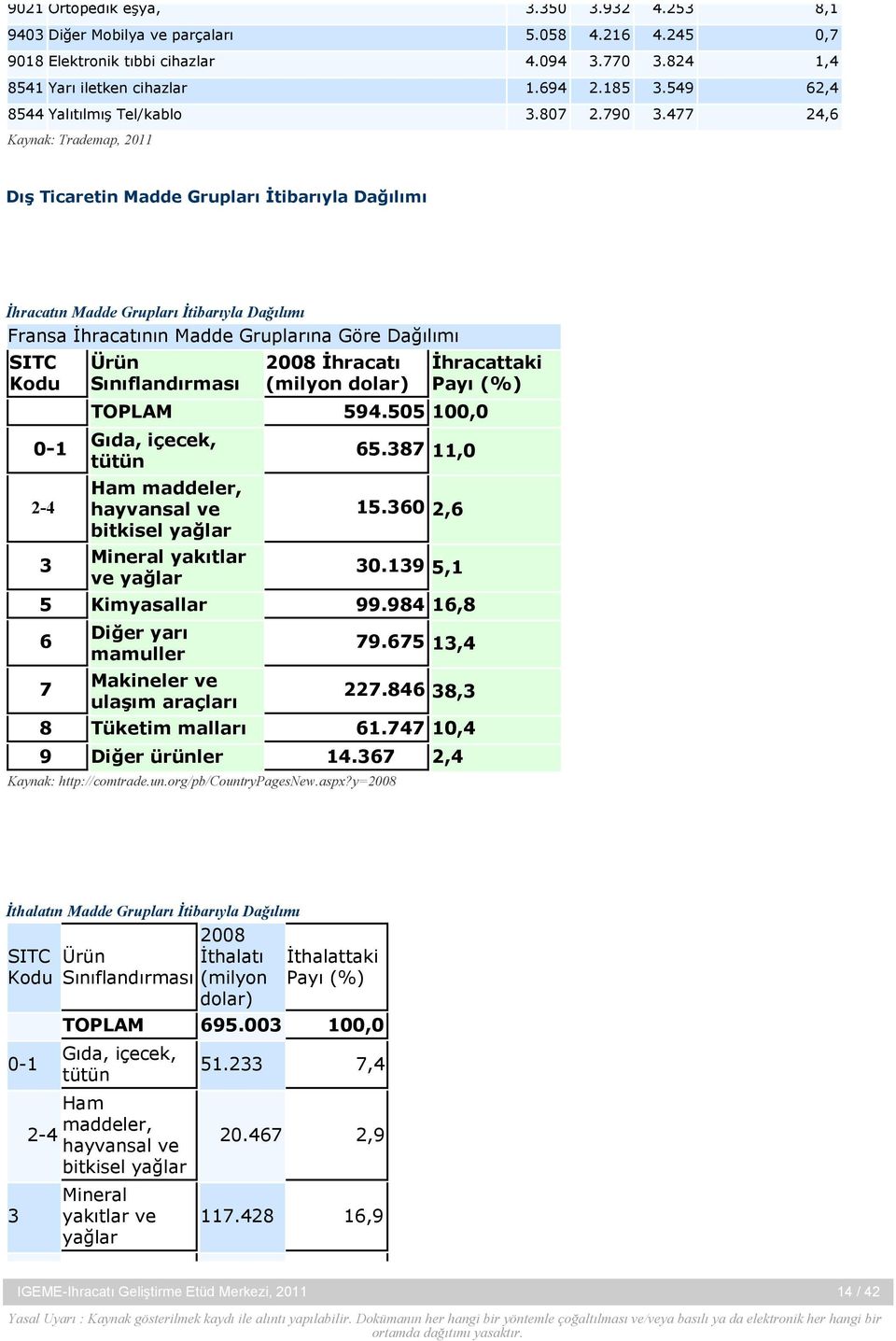 477 24,6 Kaynak: Trademap, 2011 Dış Ticaretin Madde Grupları İtibarıyla Dağılımı İhracatın Madde Grupları İtibarıyla Dağılımı Fransa İhracatının Madde Gruplarına Göre Dağılımı SITC Kodu 0-1 2-4 3