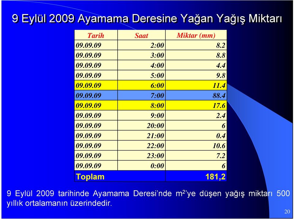 4 09.09.09 20:00 6 09.09.09 21:00 0.4 09.09.09 22:00 10.6 09.09.09 23:00 7.2 09.09.09 0:00 6 Toplam 181,2 9