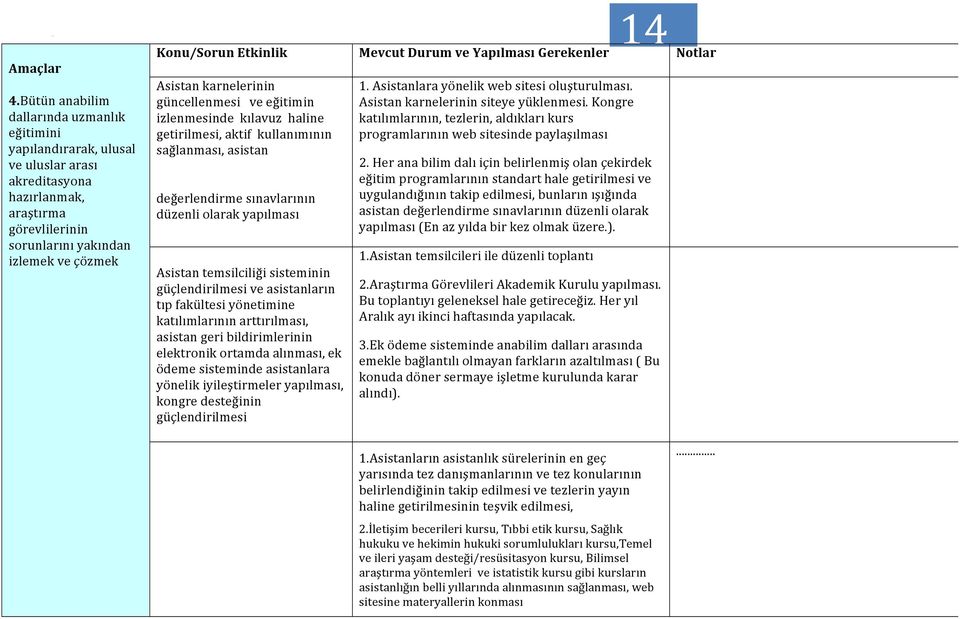 Mevcut Durum ve Yapılması Gerekenler Asistan karnelerinin güncellenmesi ve eğitimin izlenmesinde kılavuz haline getirilmesi, aktif kullanımının sağlanması, asistan değerlendirme sınavlarının düzenli