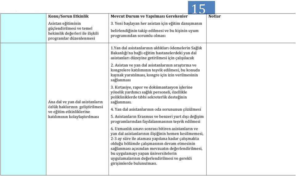 Yeni başlayan her asistan için eğitim danışmanın belirlendiğinin takip edilmesi ve bu kişinin uyum programından sorumlu olması 1.