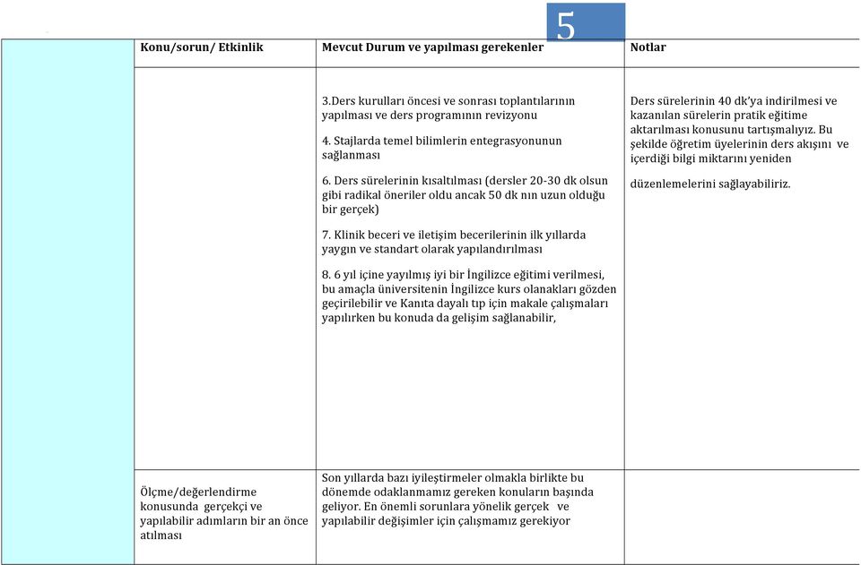 Ders sürelerinin kısaltılması (dersler 20-30 dk olsun gibi radikal öneriler oldu ancak 50 dk nın uzun olduğu bir gerçek) Ders sürelerinin 40 dk ya indirilmesi ve kazanılan sürelerin pratik eğitime