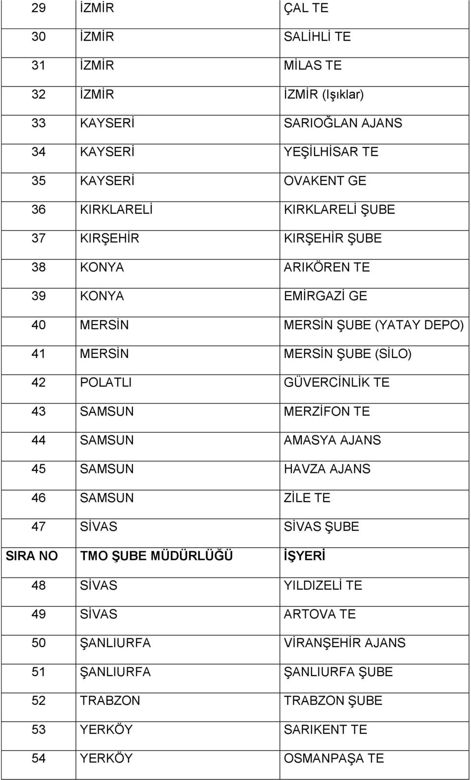 POLATLI GÜVERCİNLİK TE 43 SAMSUN MERZİFON TE 44 SAMSUN AMASYA AJANS 45 SAMSUN HAVZA AJANS 46 SAMSUN ZİLE TE 47 SİVAS SİVAS ŞUBE SIRA NO TMO ŞUBE MÜDÜRLÜĞÜ İŞYERİ