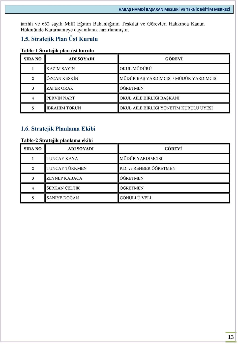 Stratejik Plan Üst Kurulu Tablo-1 Stratejik plan üst kurulu SIRA NO ADI SOYADI GÖREVİ 1 KAZIM SAYIN OKUL MÜDÜRÜ 2 ÖZCAN KESKİN MÜDÜR BAŞ YARDIMCISI / MÜDÜR