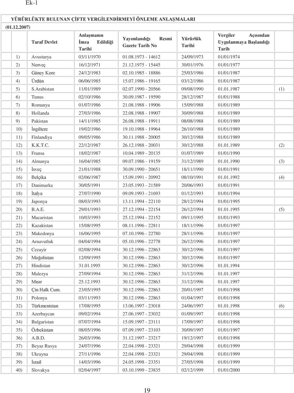 24/09/1973 01/01/1974 2) Norveç 16/12/1971 21.12.1975-15445 30/01/1976 01/01/1977 3) Güney Kore 24/12/1983 02.10.1985-18886 25/03/1986 01/01/1987 4) Ürdün 06/06/1985 15.07.