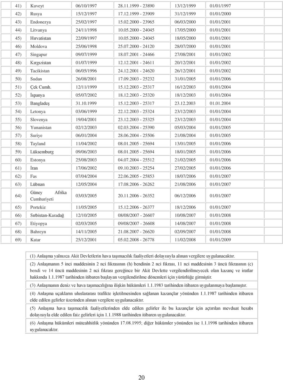 07.2000-24120 28/07/2000 01/01/2001 47) Singapur 09/07/1999 18.07.2001-24466 27/08/2001 01/01/2002 48) Kırgızistan 01/07/1999 12.12.2001-24611 20/12/2001 01/01/2002 49) Tacikistan 06/05/1996 24.12.2001-24620 26/12/2001 01/01/2002 50) Sudan 26/08/2001 17.