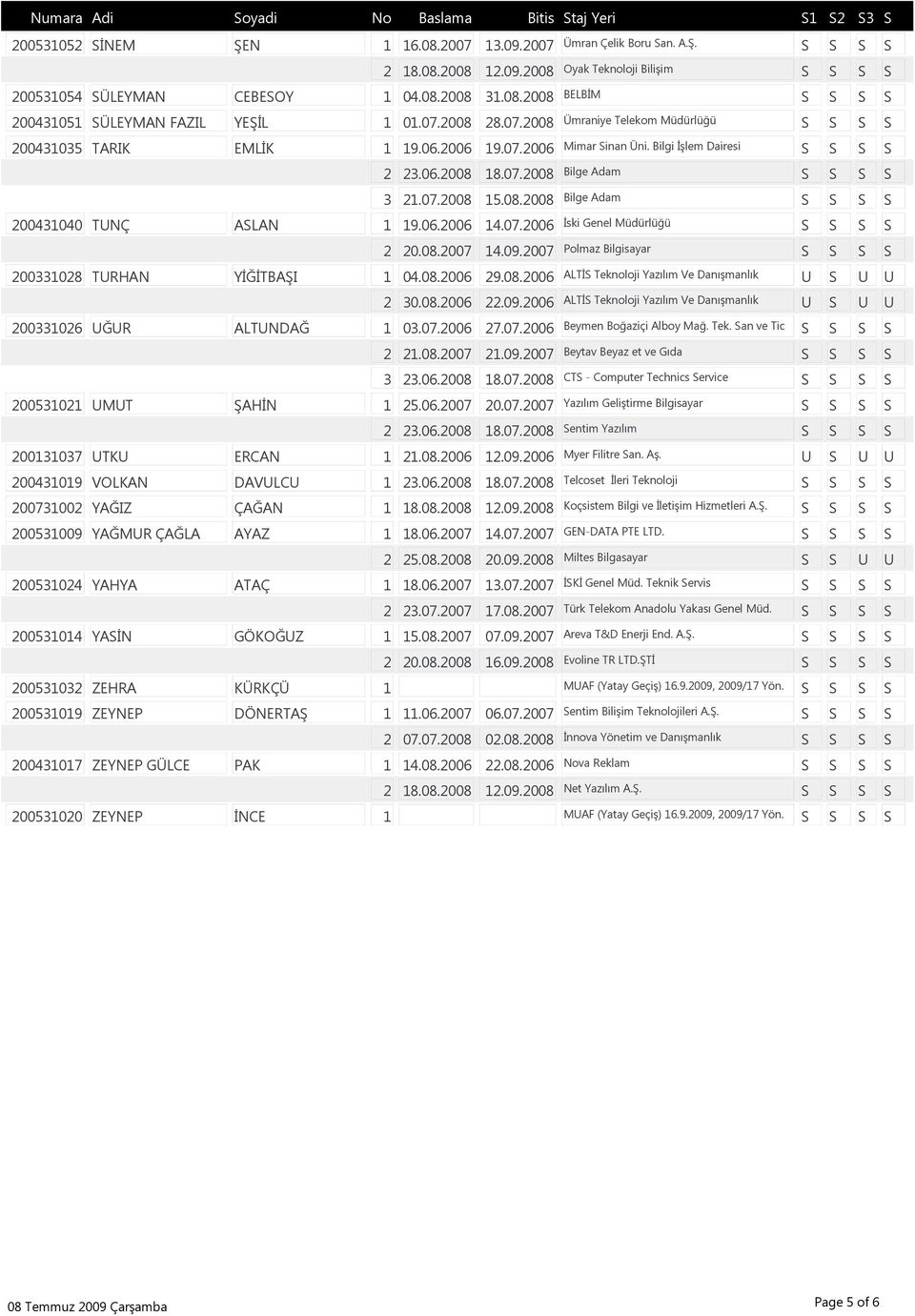 08.2008 Bilge Adam S S S S 200431040 TUNÇ ASLAN 1 19.06.2006 14.07.2006 Ġski Genel Müdürlüğü S S S S 2 20.08.2007 14.09.2007 Polmaz Bilgisayar S S S S 200331028 TURHAN YĠĞĠTBAġI 1 04.08.2006 29.08.2006 ALTĠS Teknoloji Yazılım Ve DanıĢmanlık U S U U 2 30.