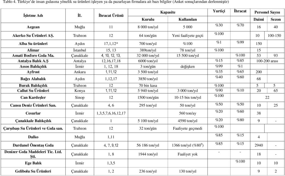 Ürünü Kurulu Kullanılan Daimi Sezon Aegean Muğla 11 8 000 ton/yıl 5 000 %30 %70 16 40 Akerko Su Ürünleri AŞ.