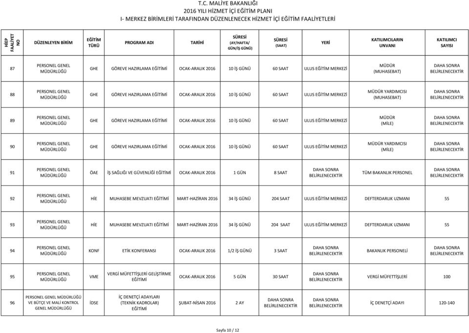 91 ÖAE İŞ SAĞLIĞI VE GÜVENLİĞİ OCAK- ARALIK 1 GÜN 8 SAAT TÜM BAKANLIK PERSONEL 92 MUHASEBE MEVZUATI MART- HAZİRAN 34 İŞ GÜNÜ 204 SAAT ULUS I 55 93 MUHASEBE MEVZUATI MART- HAZİRAN 34 İŞ GÜNÜ 204 SAAT