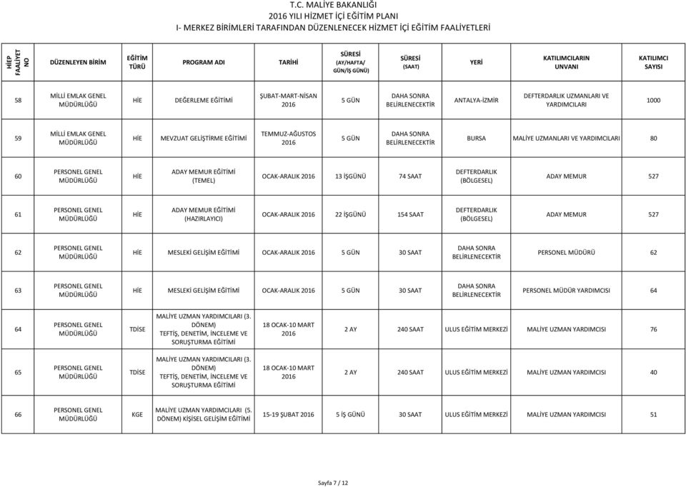 (BÖLGESEL) ADAY MEMUR 527 62 MESLEKİ GELİŞİM OCAK- ARALIK 30 SAAT PERSONEL MÜDÜRÜ 62 63 MESLEKİ GELİŞİM OCAK- ARALIK 30 SAAT PERSONEL MÜDÜR YARDIMCISI 64 64 TDİSE MALİYE UZMAN YARDIMCILARI (3.