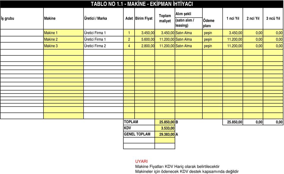 Yıl 3 ncü Yıl Makine 1 Üretici Firma 1 1 3.450,00 3.450,00 Satın Alma peşin 3.450,00 0,00 0,00 Makine 2 Üretici Firma 1 2 5.600,00 11.