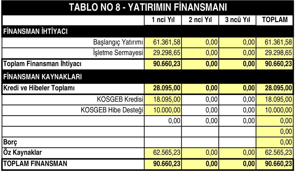 660,23 FİNANSMAN KAYNAKLARI TABLO NO 8 YATIRIMIN FİNANSMANI Kredi ve Hibeler Toplamı 28.095,00 0,00 0,00 28.095,00 KOSGEB Kredisi 18.