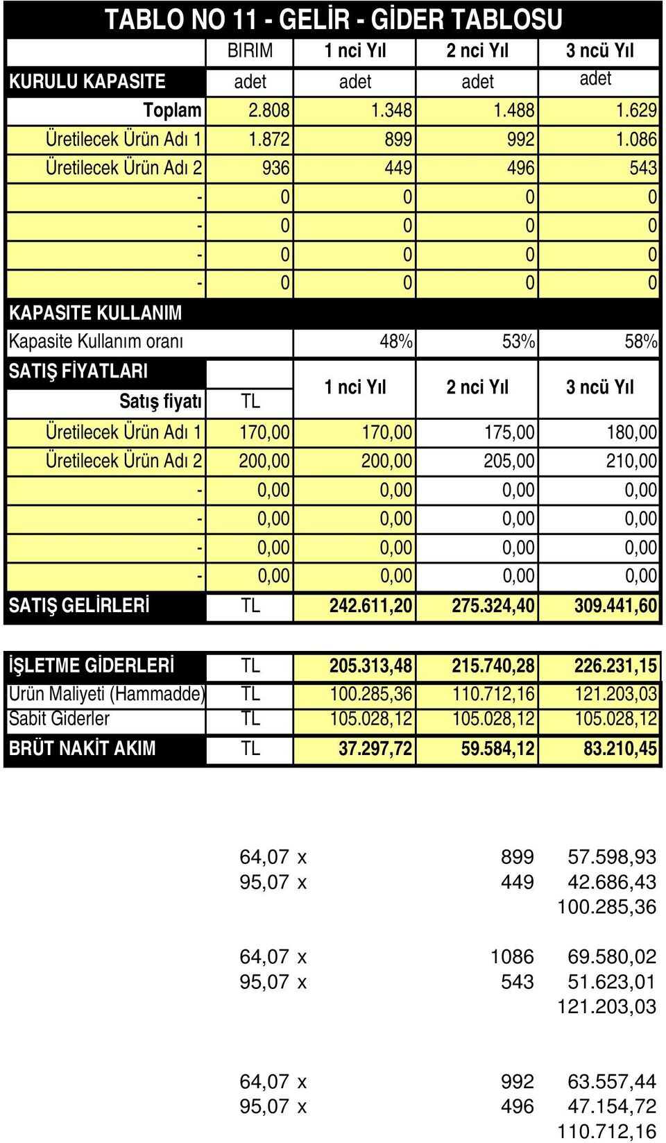 Yıl 2 nci Yıl 3 ncü Yıl Üretilecek Ürün Adı 1 170,00 170,00 175,00 180,00 Üretilecek Ürün Adı 2 200,00 200,00 205,00 210,00 0,00 0,00 0,00 0,00 0,00 0,00 0,00 0,00 0,00 0,00 0,00 0,00 0,00 0,00 0,00