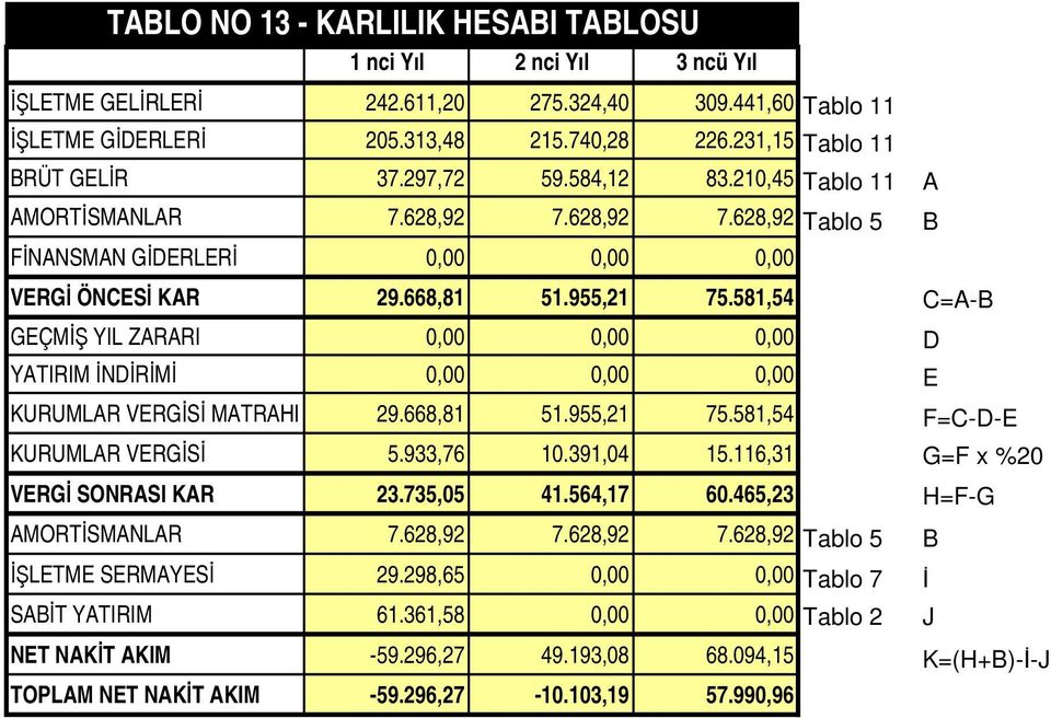 581,54 C=AB GEÇMİŞ YIL ZARARI 0,00 0,00 0,00 D YATIRIM İNDİRİMİ 0,00 0,00 0,00 E KURUMLAR VERGİSİ MATRAHI 29.668,81 51.955,21 75.581,54 F=CDE KURUMLAR VERGİSİ 5.933,76 10.391,04 15.