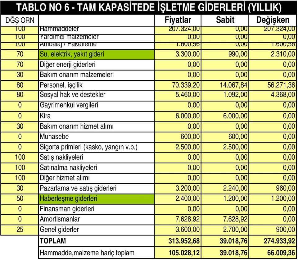 339,20 14.067,84 56.271,36 80 Sosyal hak ve destekler (1505.460,00 TL prim) 1.092,00 4.368,00 0 Gayrimenkul vergileri 0,00 0,00 0,00 0 Kira (600 TL 6.000,00 x 12 ay) 6.