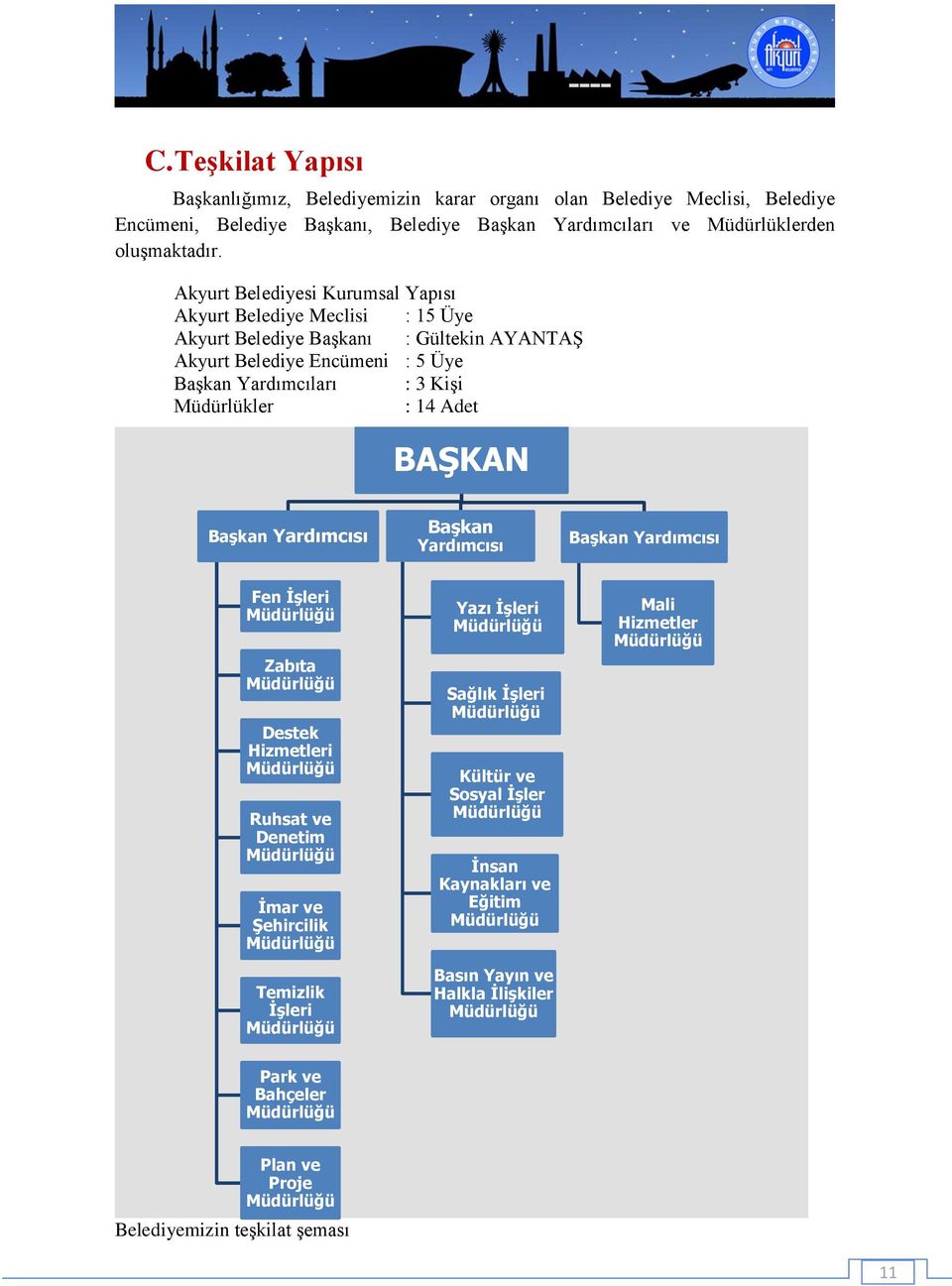 BAŞKAN Başkan Yardımcısı Başkan Yardımcısı Başkan Yardımcısı Fen İşleri Müdürlüğü Zabıta Müdürlüğü Destek Hizmetleri Müdürlüğü Ruhsat ve Denetim Müdürlüğü İmar ve Şehircilik Müdürlüğü Temizlik İşleri