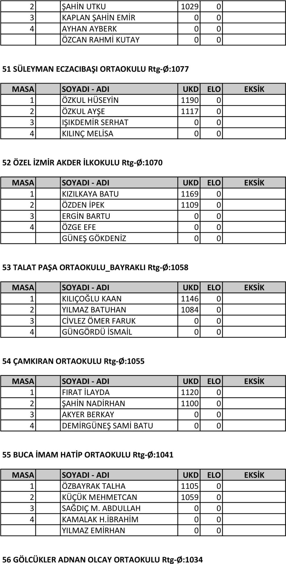 KILIÇOĞLU KAAN 1146 0 2 YILMAZ BATUHAN 1084 0 3 CİVLEZ ÖMER FARUK 0 0 4 GÜNGÖRDÜ İSMAİL 0 0 54 ÇAMKIRAN ORTAOKULU Rtg-Ø:1055 1 FIRAT İLAYDA 1120 0 2 ŞAHİN NADİRHAN 1100 0 3 AKYER BERKAY 0 0 4