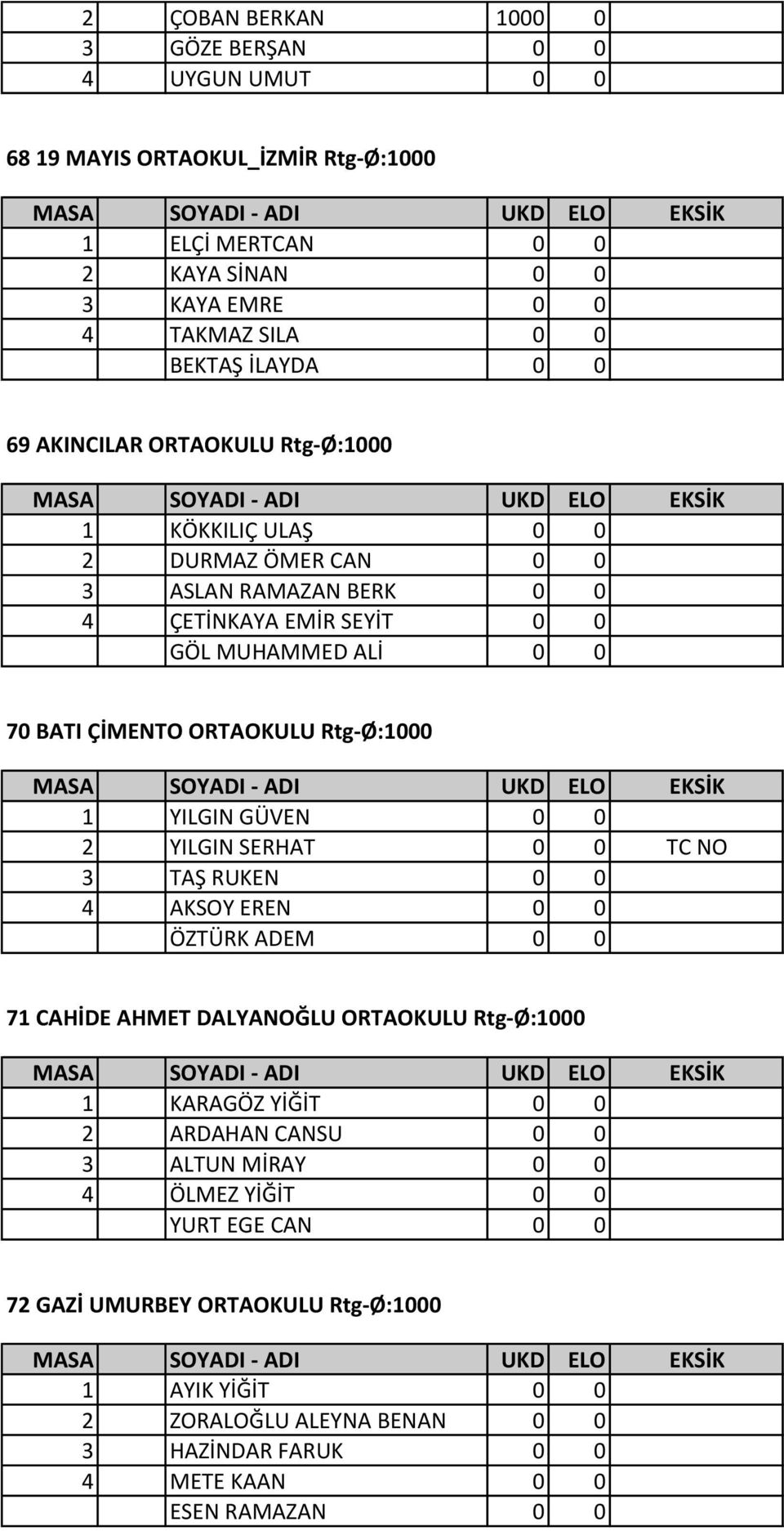 Rtg-Ø:1000 1 YILGIN GÜVEN 0 0 2 YILGIN SERHAT 0 0 TC NO 3 TAŞ RUKEN 0 0 4 AKSOY EREN 0 0 ÖZTÜRK ADEM 0 0 71 CAHİDE AHMET DALYANOĞLU ORTAOKULU Rtg-Ø:1000 1 KARAGÖZ YİĞİT 0 0 2 ARDAHAN