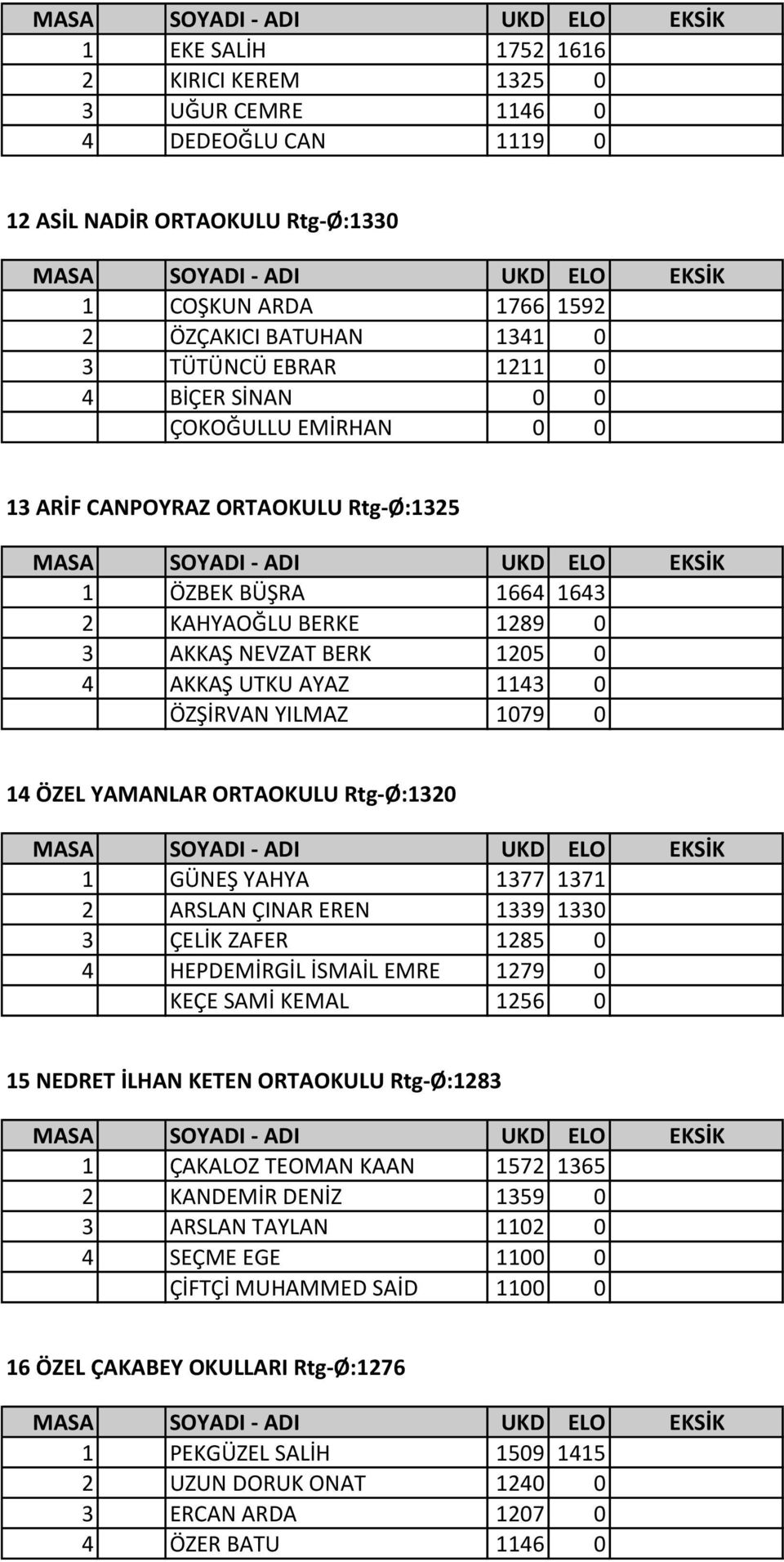 0 14 ÖZEL YAMANLAR ORTAOKULU Rtg-Ø:1320 1 GÜNEŞ YAHYA 1377 1371 2 ARSLAN ÇINAR EREN 1339 1330 3 ÇELİK ZAFER 1285 0 4 HEPDEMİRGİL İSMAİL EMRE 1279 0 KEÇE SAMİ KEMAL 1256 0 15 NEDRET İLHAN KETEN