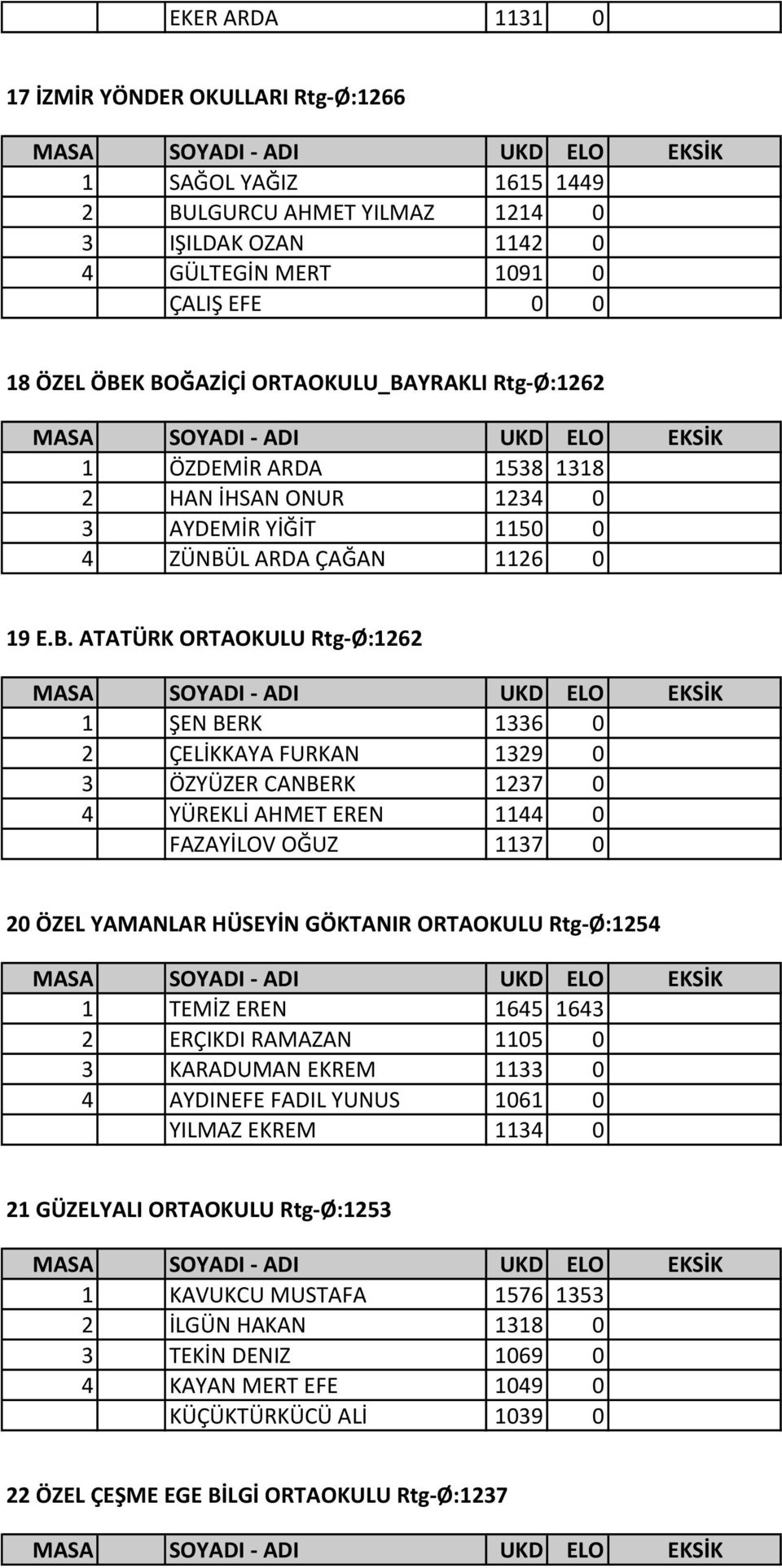 YRAKLI Rtg-Ø:1262 1 ÖZDEMİR ARDA 1538 1318 2 HAN İHSAN ONUR 1234 0 3 AYDEMİR YİĞİT 1150 0 4 ZÜNBÜ