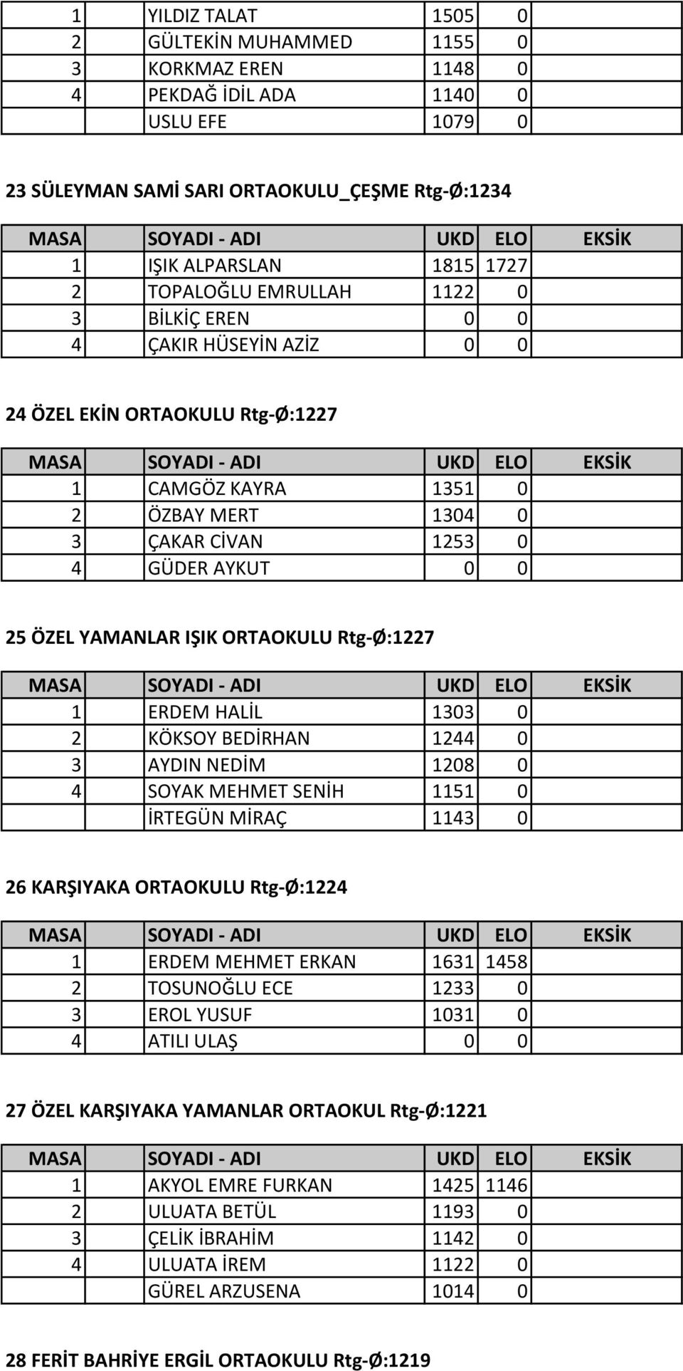 ORTAOKULU Rtg-Ø:1227 1 ERDEM HALİL 1303 0 2 KÖKSOY BEDİRHAN 1244 0 3 AYDIN NEDİM 1208 0 4 SOYAK MEHMET SENİH 1151 0 İRTEGÜN MİRAÇ 1143 0 26 KARŞIYAKA ORTAOKULU Rtg-Ø:1224 1 ERDEM MEHMET ERKAN 1631