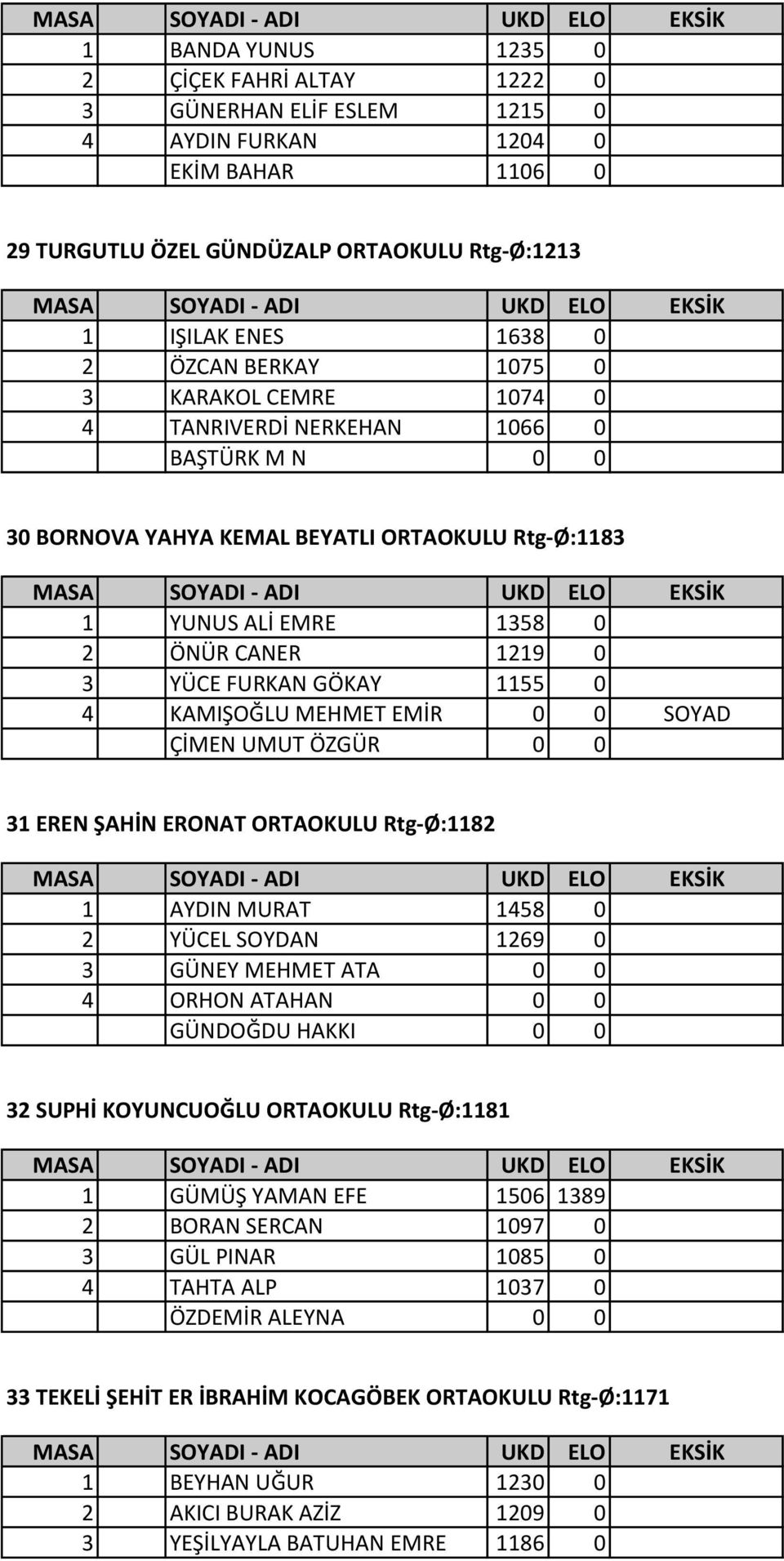 1155 0 4 KAMIŞOĞLU MEHMET EMİR 0 0 SOYAD ÇİMEN UMUT ÖZGÜR 0 0 31 EREN ŞAHİN ERONAT ORTAOKULU Rtg-Ø:1182 1 AYDIN MURAT 1458 0 2 YÜCEL SOYDAN 1269 0 3 GÜNEY MEHMET ATA 0 0 4 ORHON ATAHAN 0 0 GÜNDOĞDU