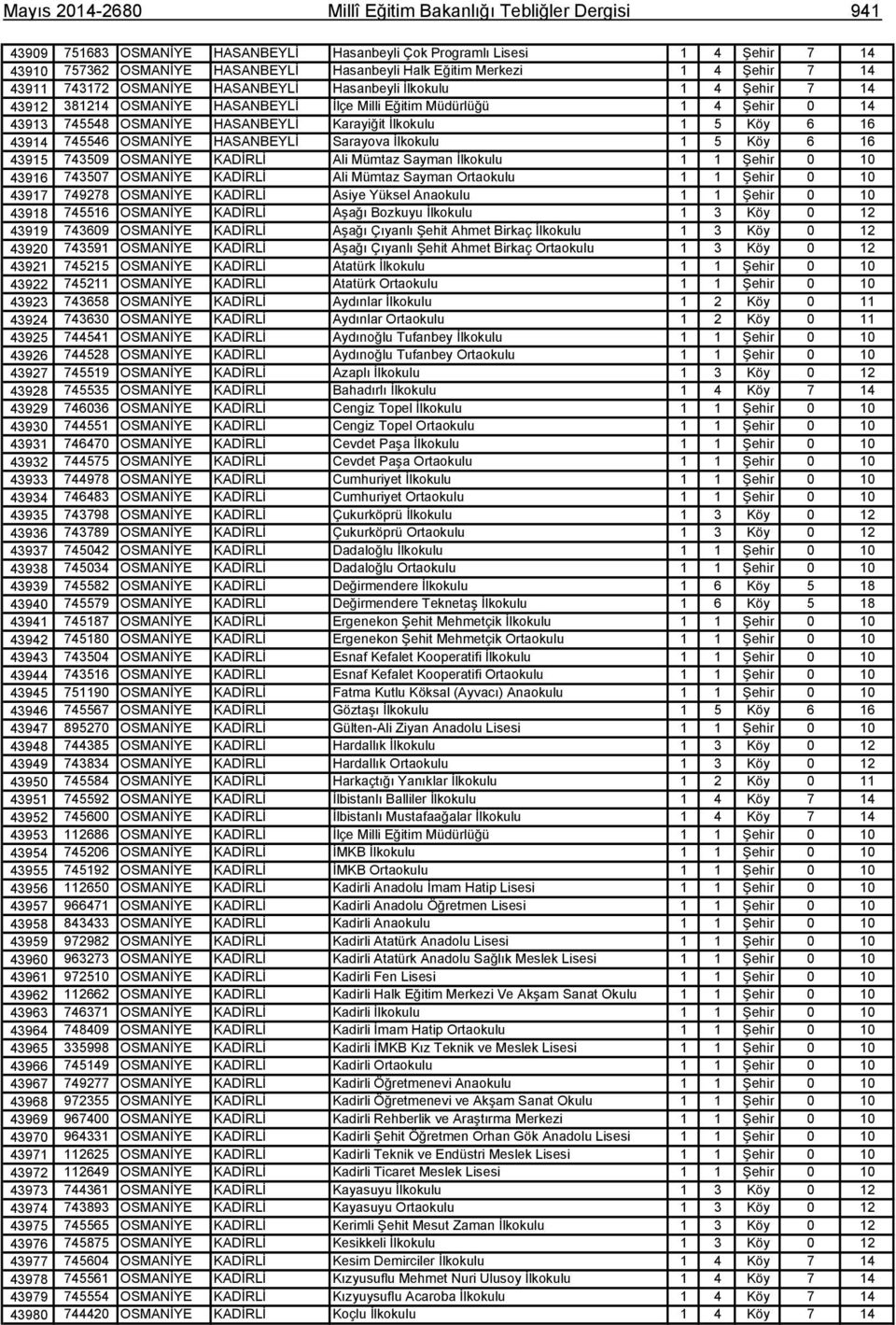 Karayiğit İlkokulu 1 5 Köy 6 16 43914 745546 OSMANİYE HASANBEYLİ Sarayova İlkokulu 1 5 Köy 6 16 43915 743509 OSMANİYE KADİRLİ Ali Mümtaz Sayman İlkokulu 1 1 Şehir 0 10 43916 743507 OSMANİYE KADİRLİ